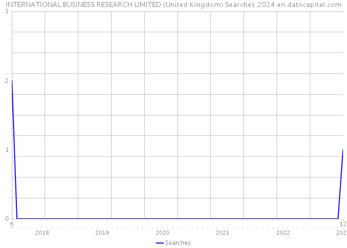 INTERNATIONAL BUSINESS RESEARCH LIMITED (United Kingdom) Searches 2024 