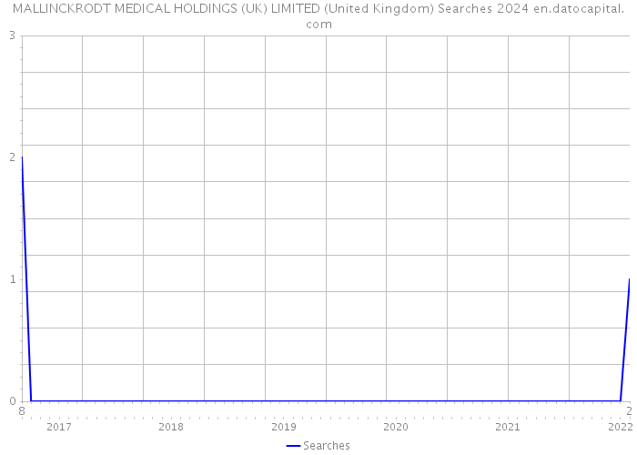 MALLINCKRODT MEDICAL HOLDINGS (UK) LIMITED (United Kingdom) Searches 2024 