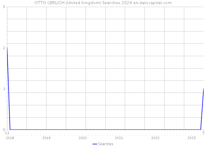 OTTO GERLICH (United Kingdom) Searches 2024 