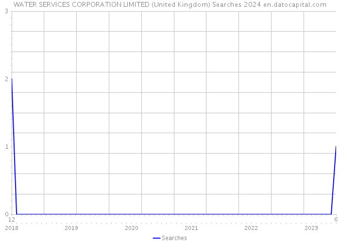 WATER SERVICES CORPORATION LIMITED (United Kingdom) Searches 2024 