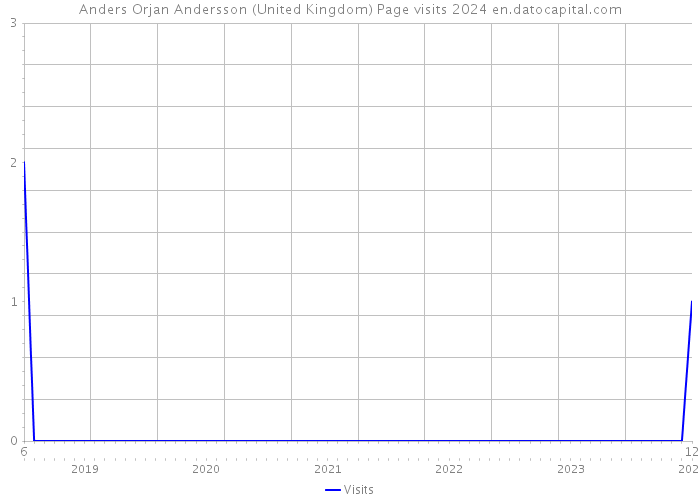 Anders Orjan Andersson (United Kingdom) Page visits 2024 