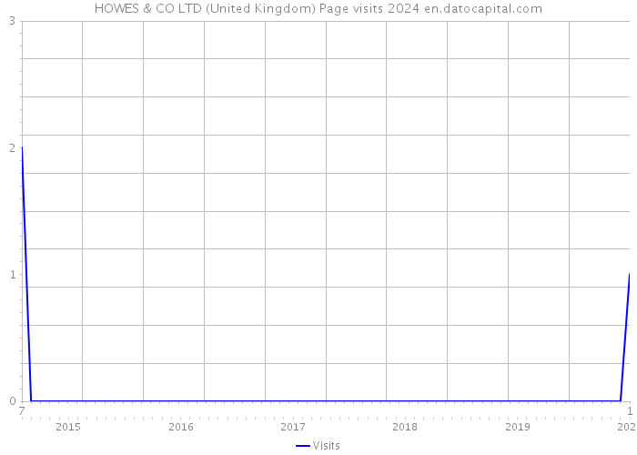 HOWES & CO LTD (United Kingdom) Page visits 2024 