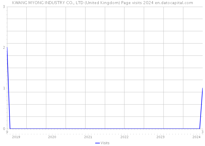 KWANG MYONG INDUSTRY CO., LTD (United Kingdom) Page visits 2024 