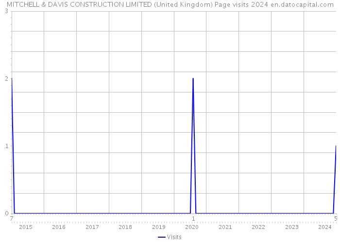 MITCHELL & DAVIS CONSTRUCTION LIMITED (United Kingdom) Page visits 2024 