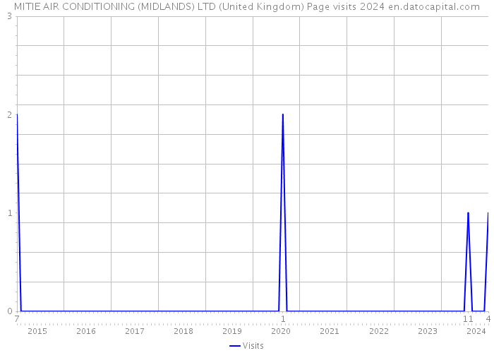 MITIE AIR CONDITIONING (MIDLANDS) LTD (United Kingdom) Page visits 2024 