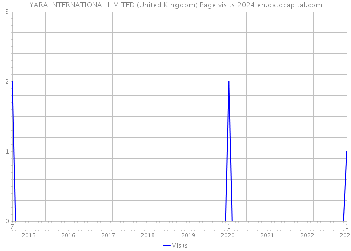 YARA INTERNATIONAL LIMITED (United Kingdom) Page visits 2024 