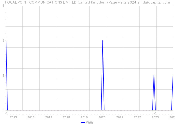 FOCAL POINT COMMUNICATIONS LIMITED (United Kingdom) Page visits 2024 