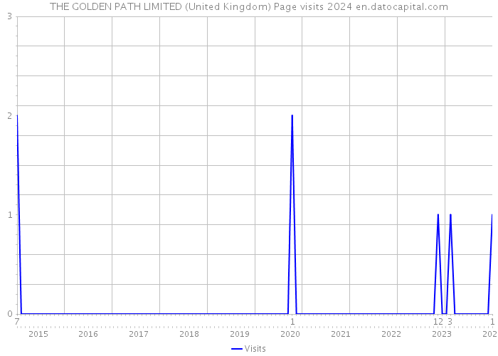 THE GOLDEN PATH LIMITED (United Kingdom) Page visits 2024 