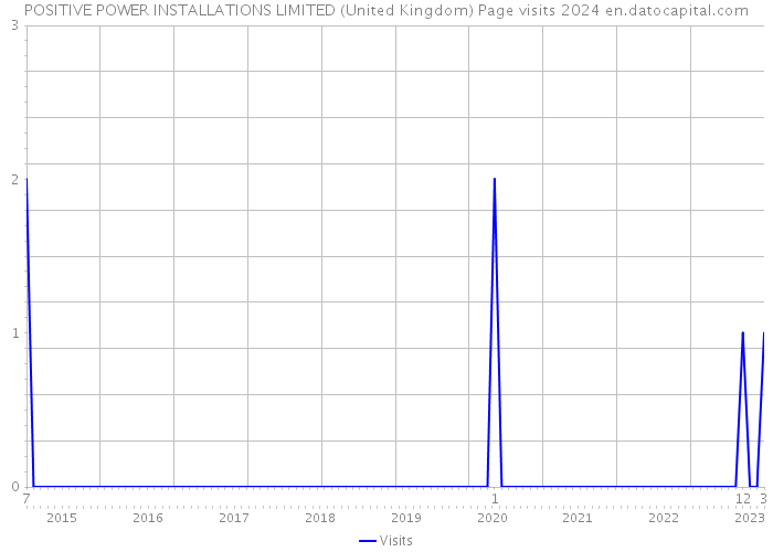 POSITIVE POWER INSTALLATIONS LIMITED (United Kingdom) Page visits 2024 