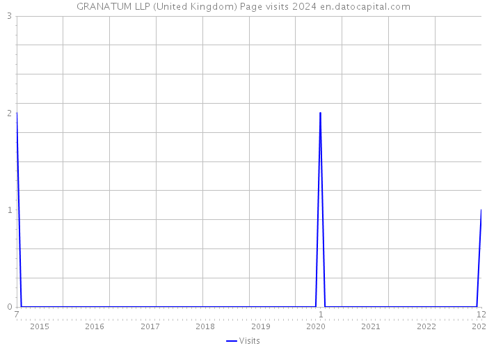 GRANATUM LLP (United Kingdom) Page visits 2024 
