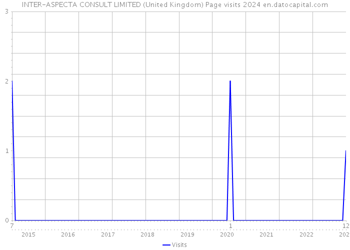 INTER-ASPECTA CONSULT LIMITED (United Kingdom) Page visits 2024 