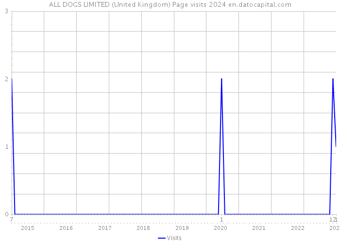 ALL DOGS LIMITED (United Kingdom) Page visits 2024 