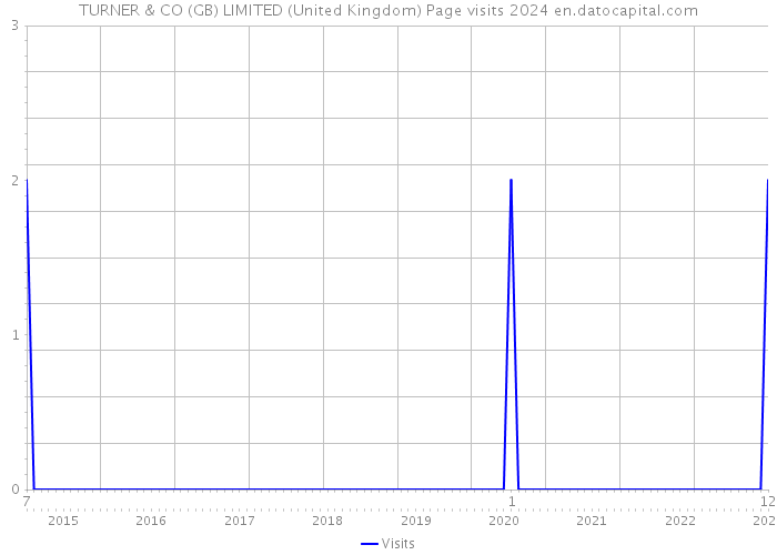 TURNER & CO (GB) LIMITED (United Kingdom) Page visits 2024 