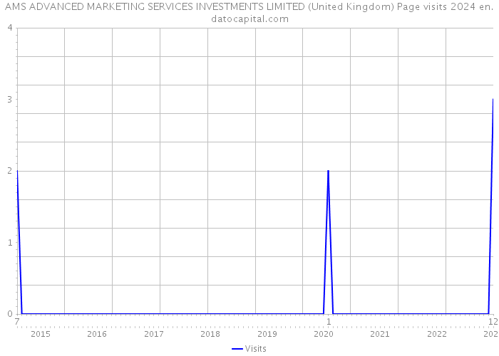 AMS ADVANCED MARKETING SERVICES INVESTMENTS LIMITED (United Kingdom) Page visits 2024 