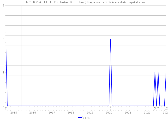 FUNCTIONAL FIT LTD (United Kingdom) Page visits 2024 