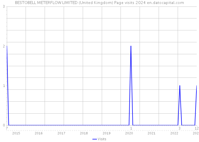 BESTOBELL METERFLOW LIMITED (United Kingdom) Page visits 2024 