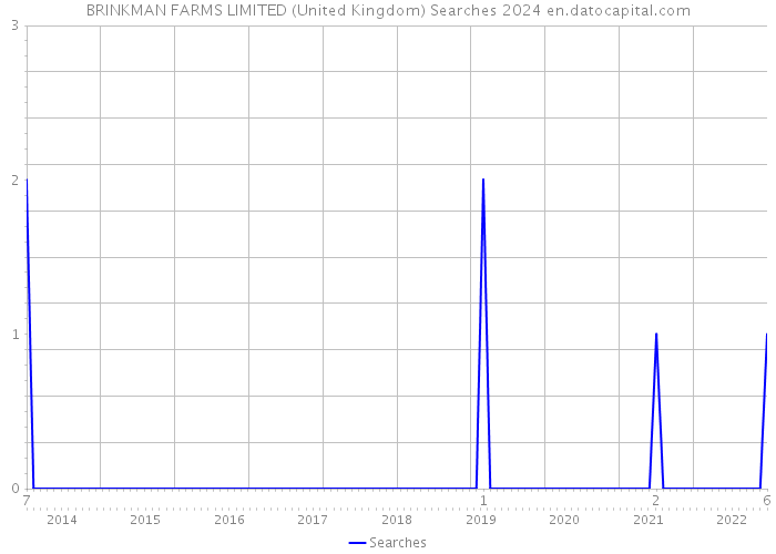 BRINKMAN FARMS LIMITED (United Kingdom) Searches 2024 