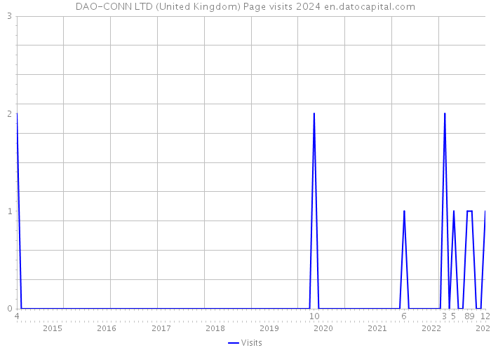DAO-CONN LTD (United Kingdom) Page visits 2024 