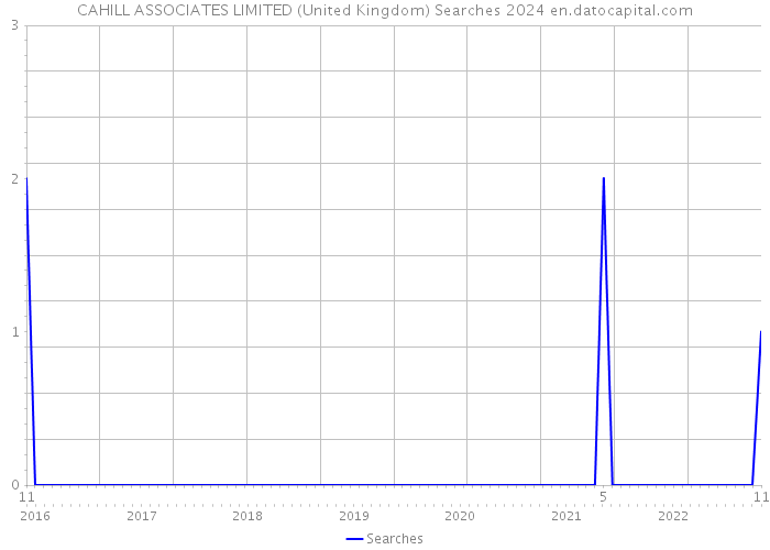 CAHILL ASSOCIATES LIMITED (United Kingdom) Searches 2024 