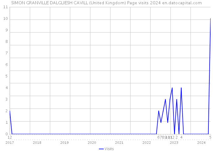 SIMON GRANVILLE DALGLIESH CAVILL (United Kingdom) Page visits 2024 