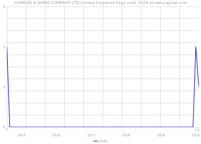 CHARLES & JAMES COMPANY LTD (United Kingdom) Page visits 2024 