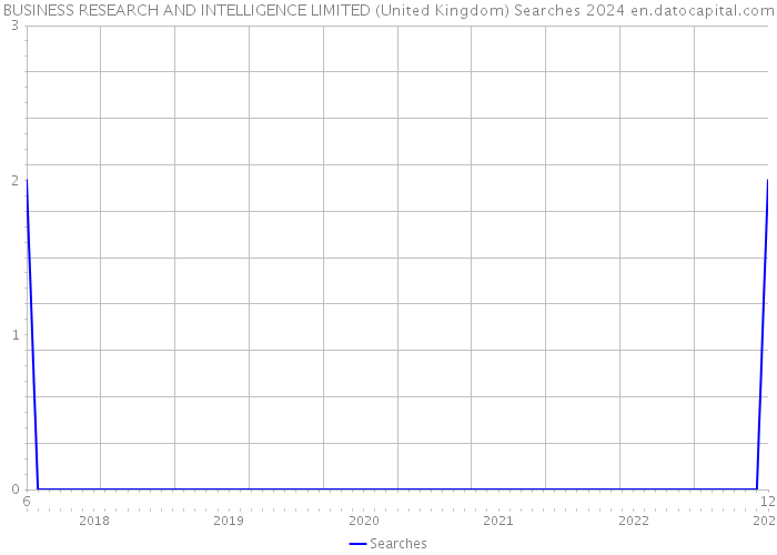 BUSINESS RESEARCH AND INTELLIGENCE LIMITED (United Kingdom) Searches 2024 