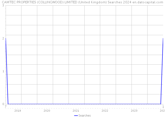 CAMTEC PROPERTIES (COLLINGWOOD) LIMITED (United Kingdom) Searches 2024 