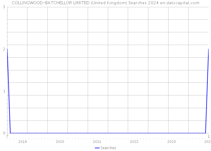 COLLINGWOOD-BATCHELLOR LIMITED (United Kingdom) Searches 2024 