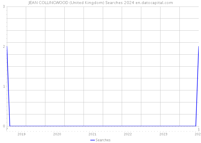 JEAN COLLINGWOOD (United Kingdom) Searches 2024 
