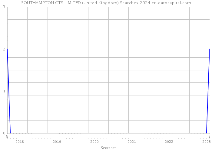 SOUTHAMPTON CTS LIMITED (United Kingdom) Searches 2024 