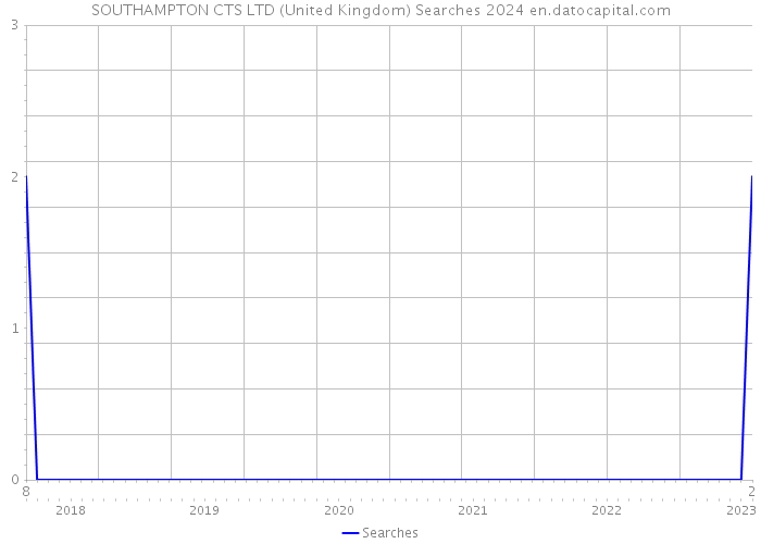 SOUTHAMPTON CTS LTD (United Kingdom) Searches 2024 