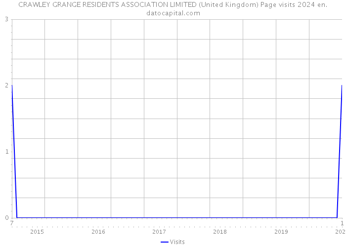 CRAWLEY GRANGE RESIDENTS ASSOCIATION LIMITED (United Kingdom) Page visits 2024 