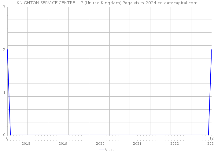 KNIGHTON SERVICE CENTRE LLP (United Kingdom) Page visits 2024 