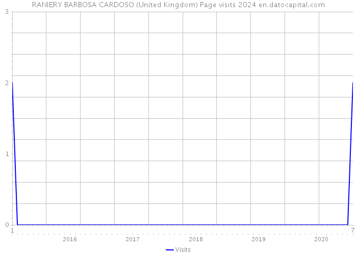 RANIERY BARBOSA CARDOSO (United Kingdom) Page visits 2024 