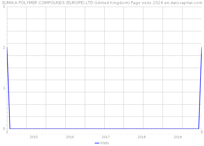 SUMIKA POLYMER COMPOUNDS (EUROPE) LTD (United Kingdom) Page visits 2024 