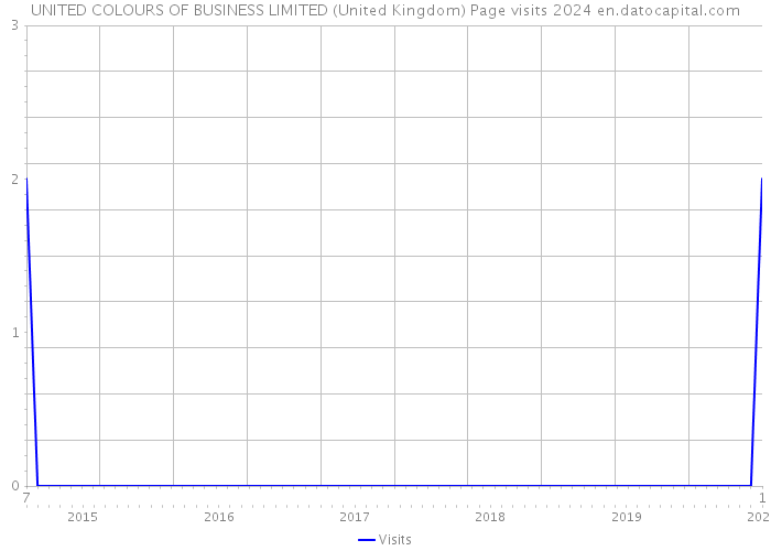 UNITED COLOURS OF BUSINESS LIMITED (United Kingdom) Page visits 2024 