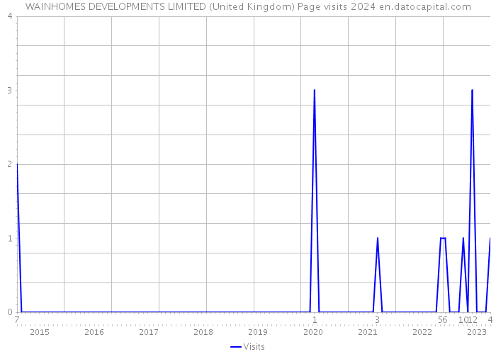 WAINHOMES DEVELOPMENTS LIMITED (United Kingdom) Page visits 2024 