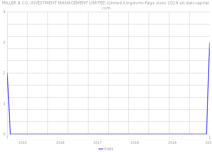 MILLER & CO. INVESTMENT MANAGEMENT LIMITED (United Kingdom) Page visits 2024 