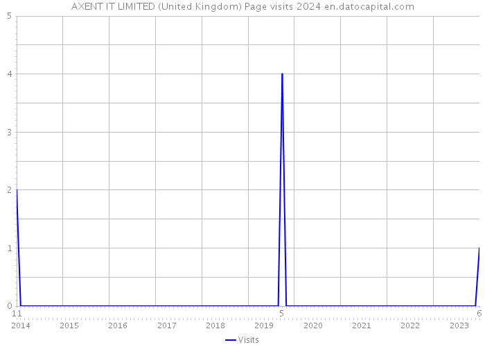 AXENT IT LIMITED (United Kingdom) Page visits 2024 