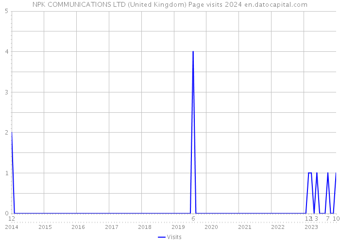 NPK COMMUNICATIONS LTD (United Kingdom) Page visits 2024 