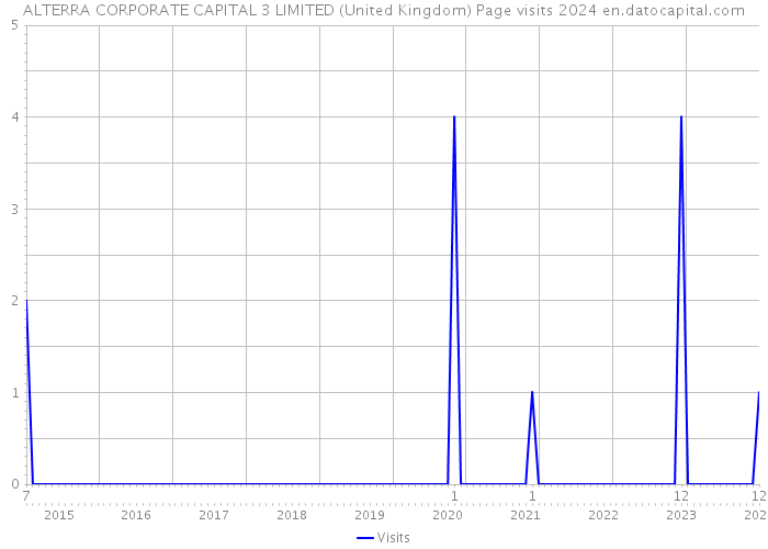 ALTERRA CORPORATE CAPITAL 3 LIMITED (United Kingdom) Page visits 2024 
