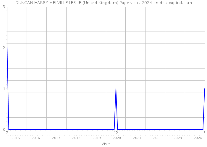 DUNCAN HARRY MELVILLE LESLIE (United Kingdom) Page visits 2024 