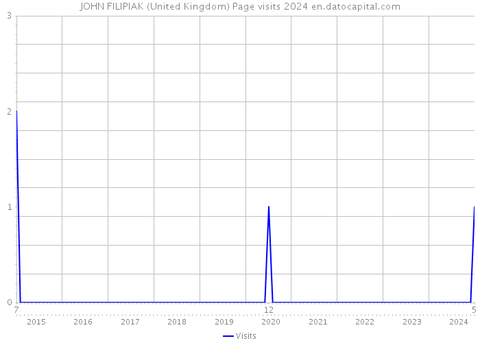 JOHN FILIPIAK (United Kingdom) Page visits 2024 