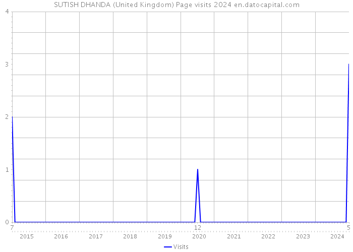 SUTISH DHANDA (United Kingdom) Page visits 2024 