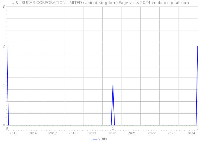 U & I SUGAR CORPORATION LIMITED (United Kingdom) Page visits 2024 