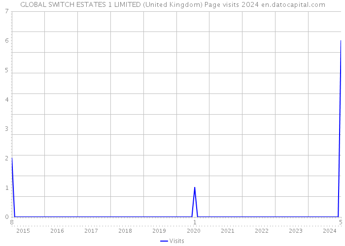 GLOBAL SWITCH ESTATES 1 LIMITED (United Kingdom) Page visits 2024 