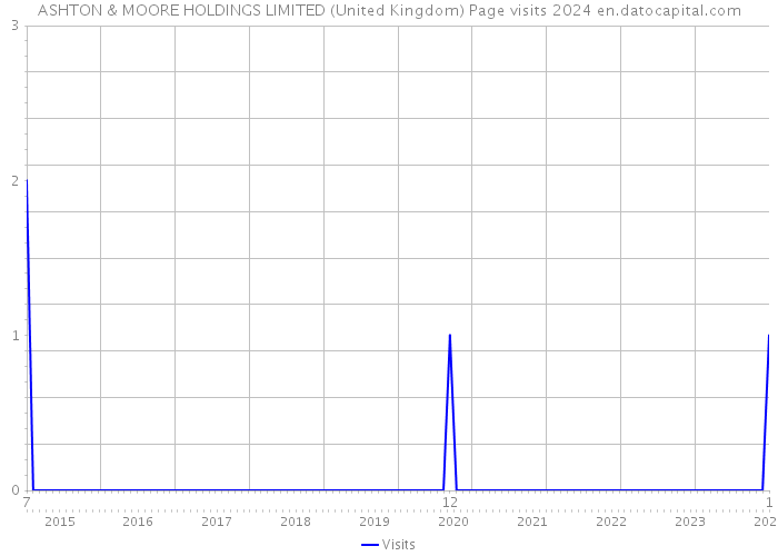 ASHTON & MOORE HOLDINGS LIMITED (United Kingdom) Page visits 2024 