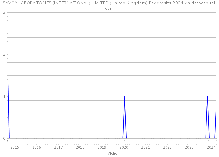 SAVOY LABORATORIES (INTERNATIONAL) LIMITED (United Kingdom) Page visits 2024 