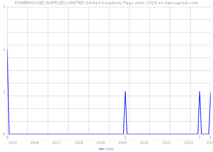 POWERHOUSE (SUPPLIES) LIMITED (United Kingdom) Page visits 2024 