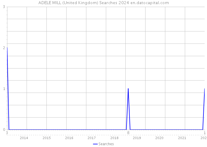 ADELE MILL (United Kingdom) Searches 2024 
